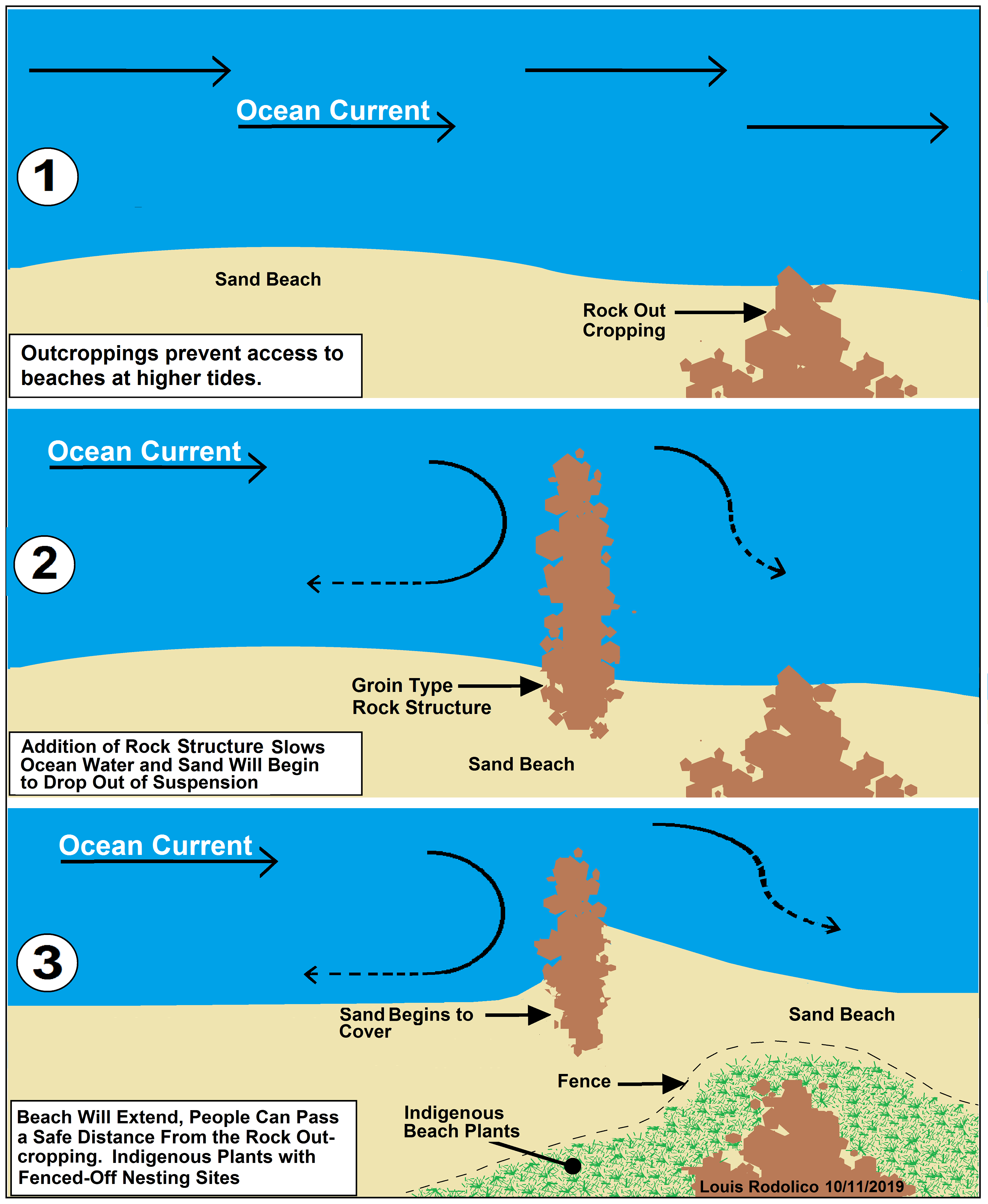 Ocean Groin Diagram